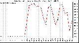 Milwaukee Weather Solar Radiation Avg per Day W/m2/minute