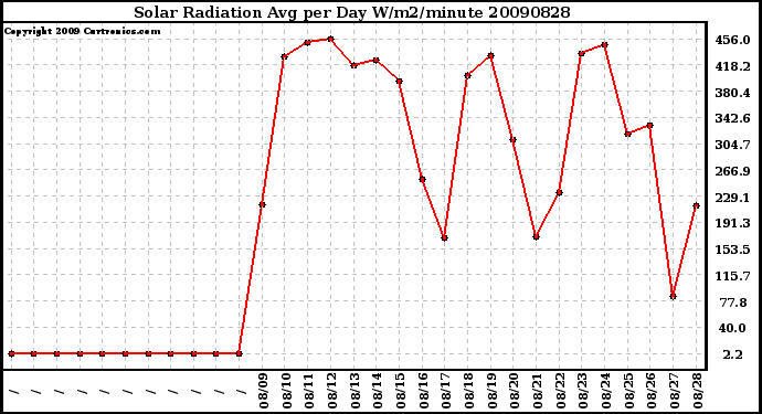 Milwaukee Weather Solar Radiation Avg per Day W/m2/minute