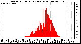 Milwaukee Weather Solar Radiation per Minute W/m2 (Last 24 Hours)