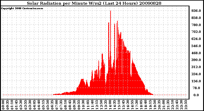 Milwaukee Weather Solar Radiation per Minute W/m2 (Last 24 Hours)