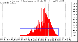 Milwaukee Weather Solar Radiation & Day Average per Minute W/m2 (Today)