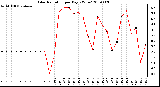 Milwaukee Weather Solar Radiation per Day KW/m2