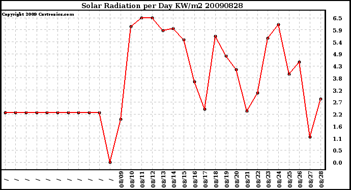 Milwaukee Weather Solar Radiation per Day KW/m2