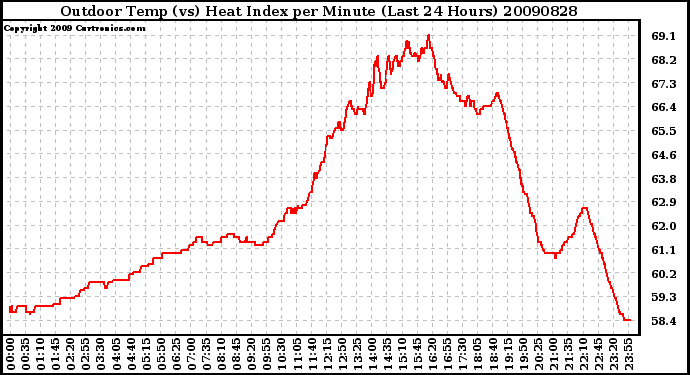 Milwaukee Weather Outdoor Temp (vs) Heat Index per Minute (Last 24 Hours)