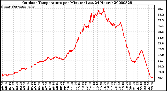 Milwaukee Weather Outdoor Temperature per Minute (Last 24 Hours)