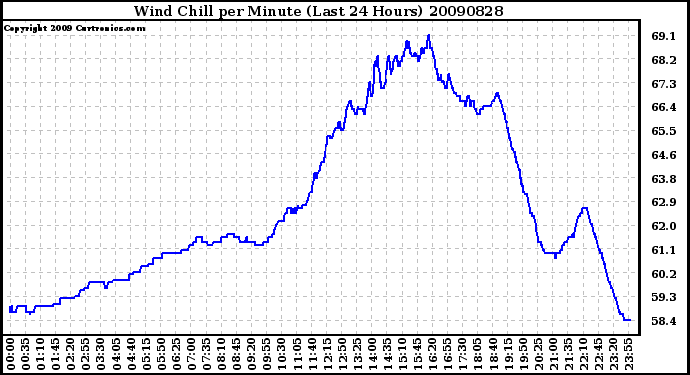 Milwaukee Weather Wind Chill per Minute (Last 24 Hours)