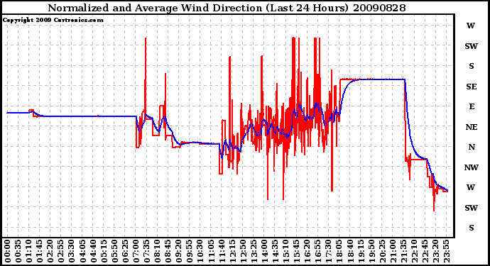 Milwaukee Weather Normalized and Average Wind Direction (Last 24 Hours)