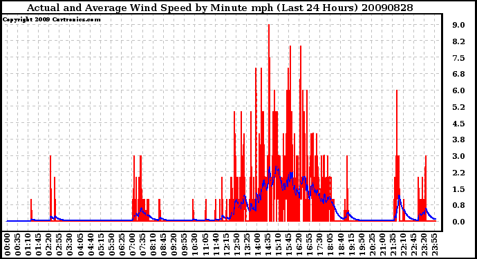 Milwaukee Weather Actual and Average Wind Speed by Minute mph (Last 24 Hours)