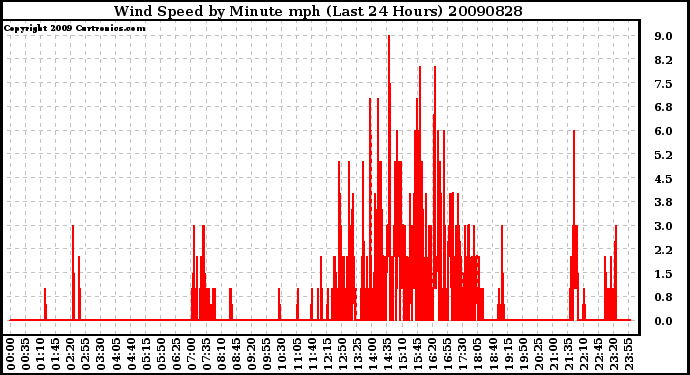 Milwaukee Weather Wind Speed by Minute mph (Last 24 Hours)