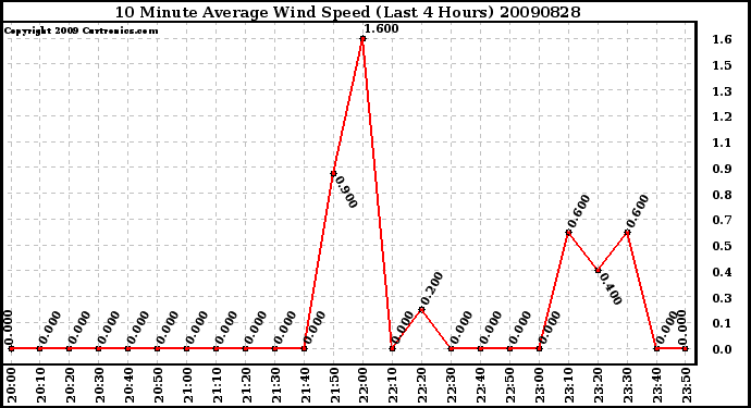 Milwaukee Weather 10 Minute Average Wind Speed (Last 4 Hours)