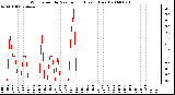 Milwaukee Weather Wind Speed by Minute mph (Last 1 Hour)