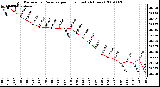 Milwaukee Weather Barometric Pressure per Hour (Last 24 Hours)