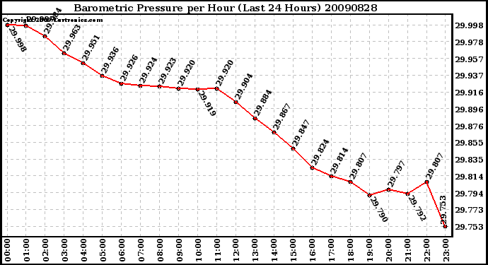 Milwaukee Weather Barometric Pressure per Hour (Last 24 Hours)