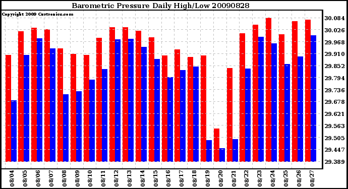 Milwaukee Weather Barometric Pressure Daily High/Low