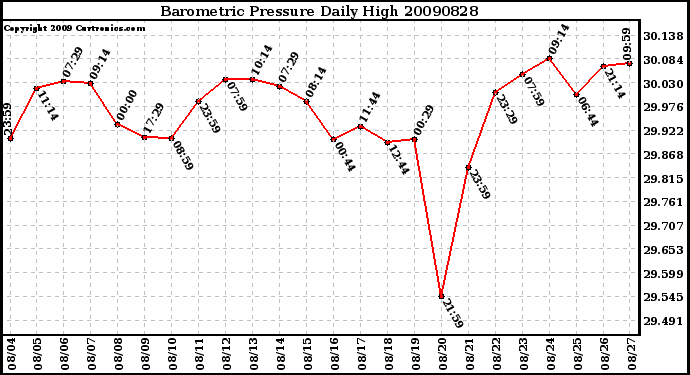 Milwaukee Weather Barometric Pressure Daily High