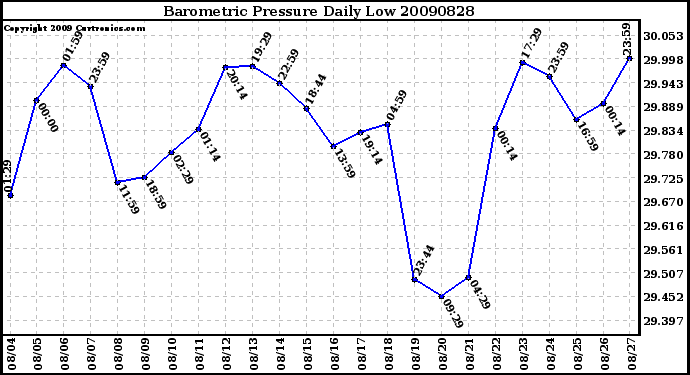 Milwaukee Weather Barometric Pressure Daily Low