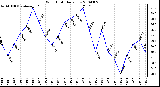 Milwaukee Weather Wind Chill Daily Low