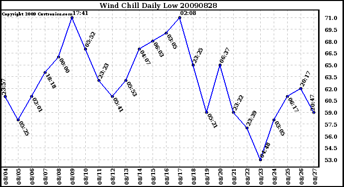 Milwaukee Weather Wind Chill Daily Low