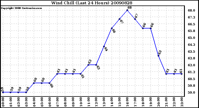 Milwaukee Weather Wind Chill (Last 24 Hours)