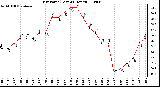 Milwaukee Weather Dew Point (Last 24 Hours)