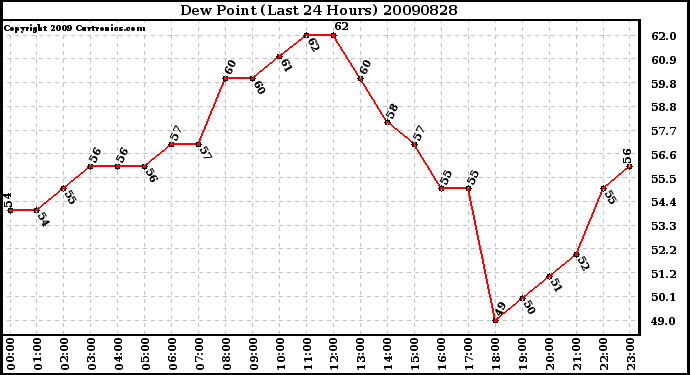 Milwaukee Weather Dew Point (Last 24 Hours)