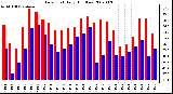 Milwaukee Weather Dew Point Daily High/Low