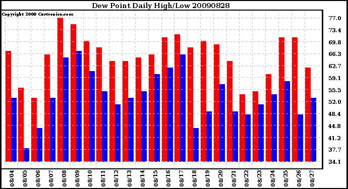 Milwaukee Weather Dew Point Daily High/Low