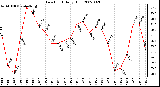 Milwaukee Weather Dew Point Daily High