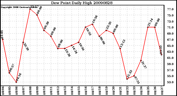 Milwaukee Weather Dew Point Daily High