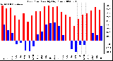 Milwaukee Weather Dew Point Monthly High/Low