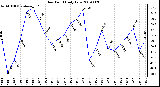 Milwaukee Weather Dew Point Daily Low