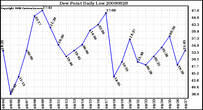 Milwaukee Weather Dew Point Daily Low