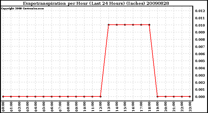 Milwaukee Weather Evapotranspiration per Hour (Last 24 Hours) (Inches)