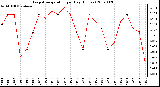 Milwaukee Weather Evapotranspiration per Day (Inches)