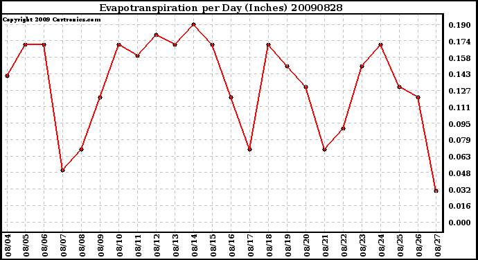 Milwaukee Weather Evapotranspiration per Day (Inches)