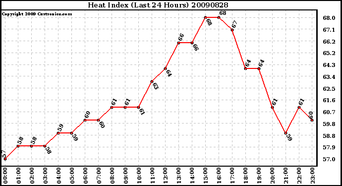 Milwaukee Weather Heat Index (Last 24 Hours)