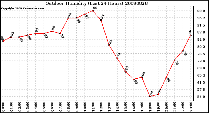 Milwaukee Weather Outdoor Humidity (Last 24 Hours)