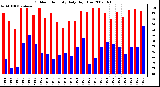 Milwaukee Weather Outdoor Humidity Daily High/Low