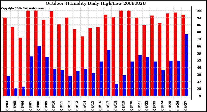 Milwaukee Weather Outdoor Humidity Daily High/Low