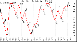 Milwaukee Weather Outdoor Humidity Daily High