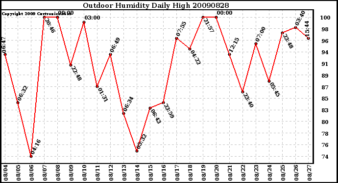 Milwaukee Weather Outdoor Humidity Daily High