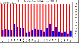 Milwaukee Weather Outdoor Humidity Monthly High/Low