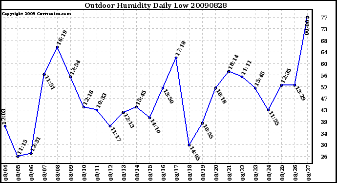 Milwaukee Weather Outdoor Humidity Daily Low