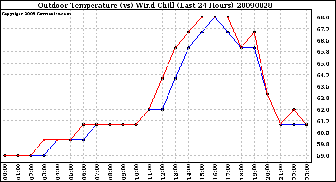 Milwaukee Weather Outdoor Temperature (vs) Wind Chill (Last 24 Hours)