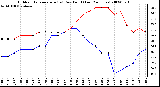 Milwaukee Weather Outdoor Temperature (vs) Dew Point (Last 24 Hours)