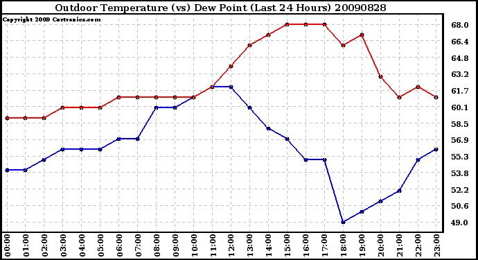 Milwaukee Weather Outdoor Temperature (vs) Dew Point (Last 24 Hours)