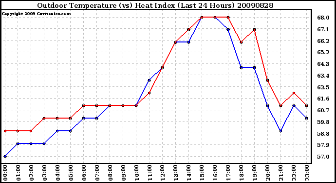 Milwaukee Weather Outdoor Temperature (vs) Heat Index (Last 24 Hours)