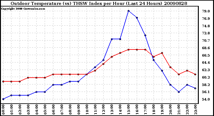 Milwaukee Weather Outdoor Temperature (vs) THSW Index per Hour (Last 24 Hours)