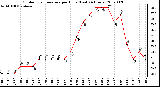 Milwaukee Weather Outdoor Temperature per Hour (Last 24 Hours)