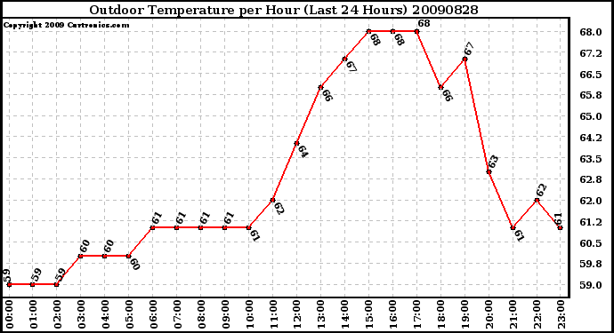 Milwaukee Weather Outdoor Temperature per Hour (Last 24 Hours)